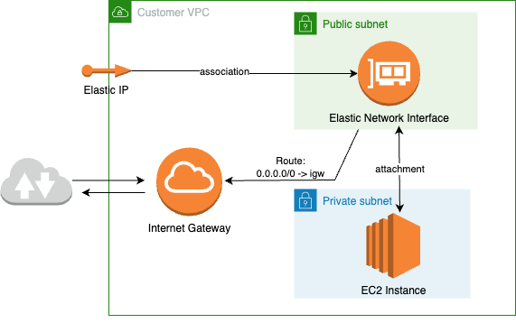 An Elastic IP associated with an ENI in a public subnet, attached to your EC2 instance in a private subnet.