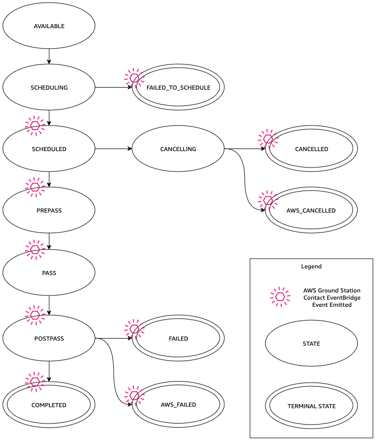 State diagram showing AWS Ground Station contact event flow from scheduling to completion or failure.