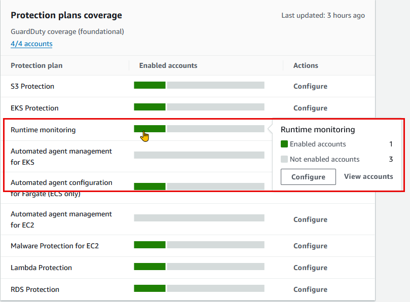 GuardDuty 概要ダッシュボードで、メンバーアカウントの保護プランの有効化のステータスを表示します。