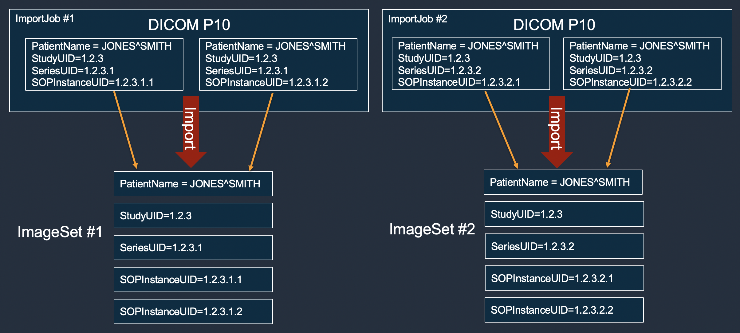 で複数のイメージセットのインポートジョブがどのように表示されるかを示す図 HealthImaging。