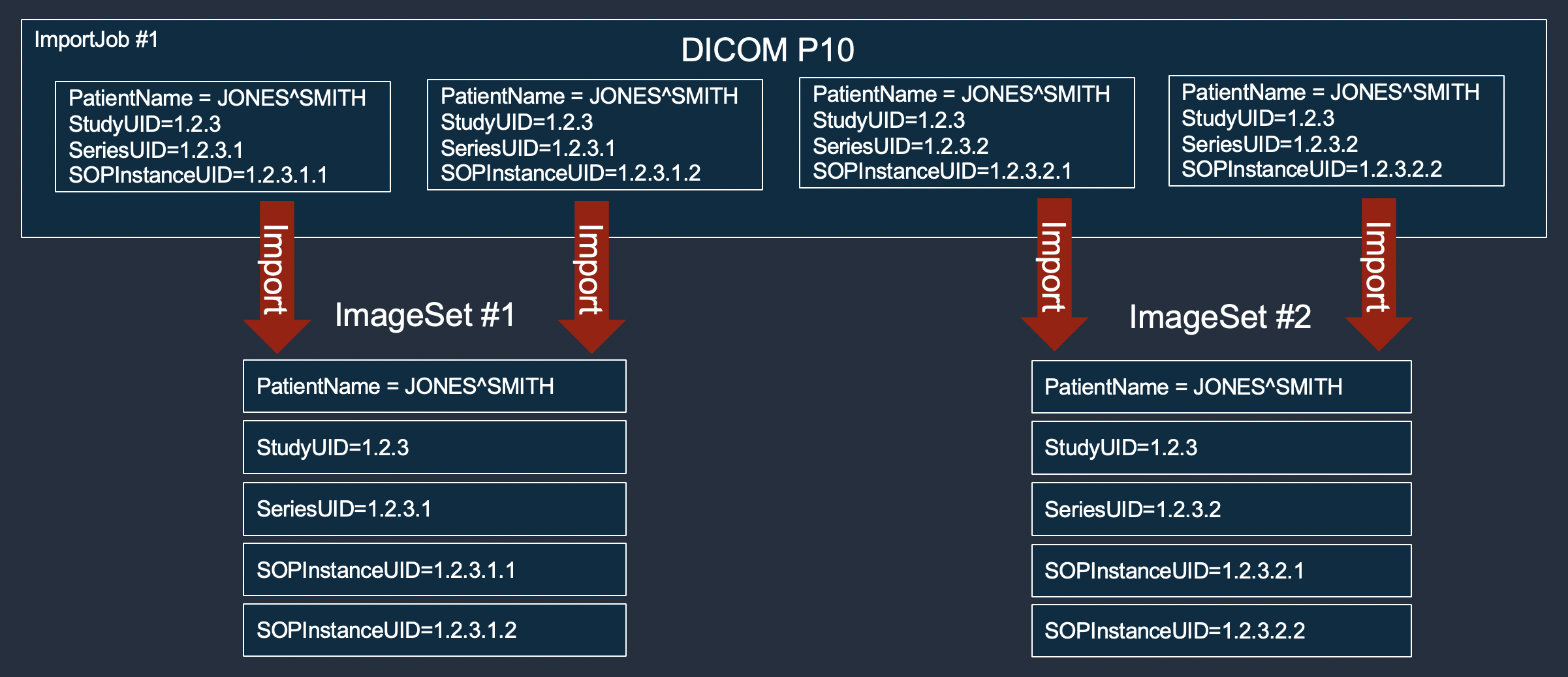 1 つのインポートジョブ HealthImaging を使用した場合の画像セットの最適化の様子を示す図。