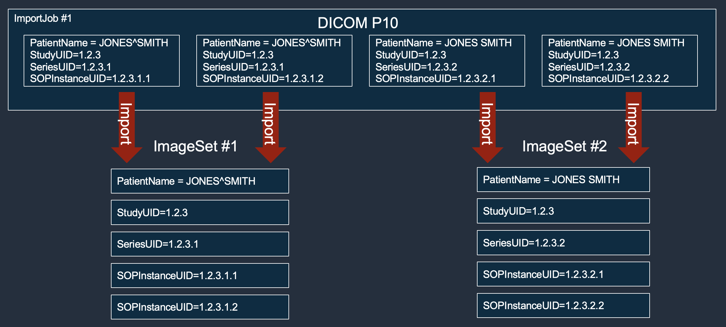 1 つのインポートジョブ HealthImaging を使用した場合の 2 つのイメージセットバリアントの様子を示す図。