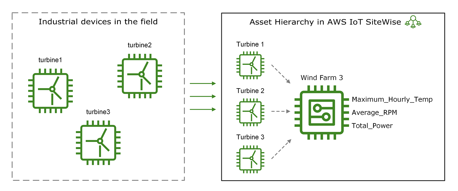 AWS IoT SiteWise デバイス関係を表すアセット階層。