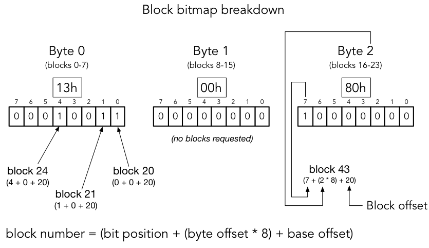 GetStream リクエストで文字列を構築するためのブロックビットマップの内訳。