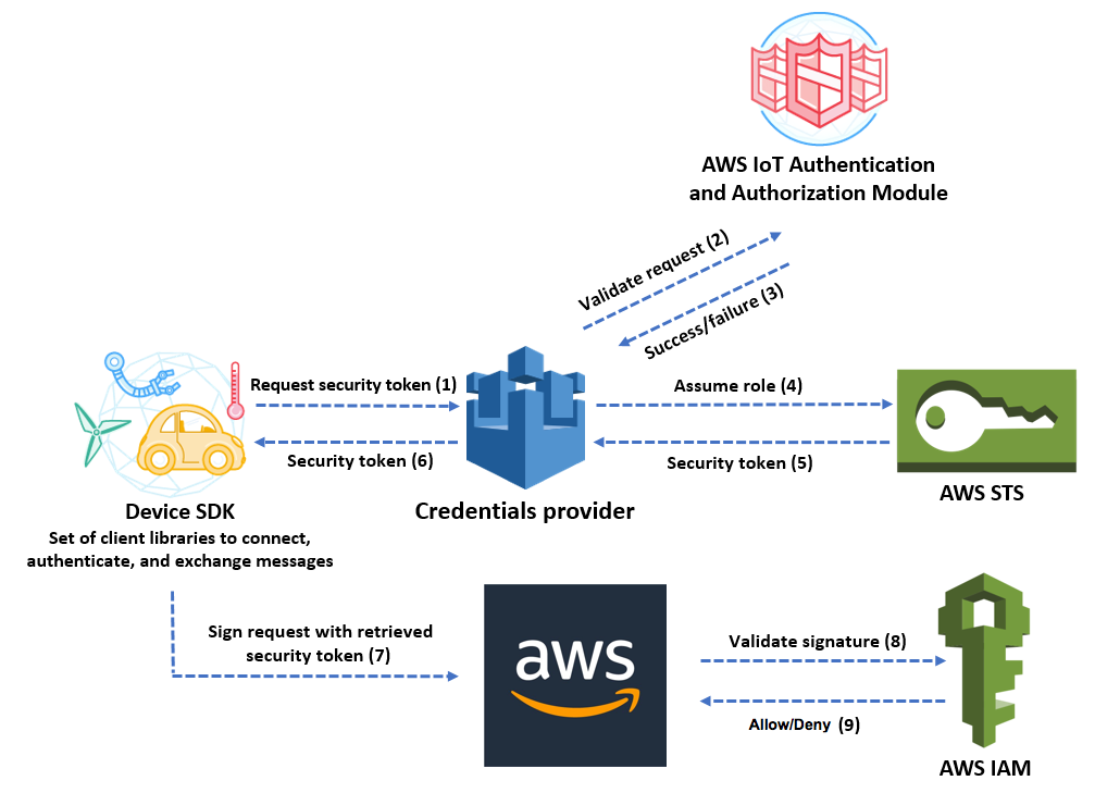 AWS IoT Core 認証情報プロバイダーのワークフロー。