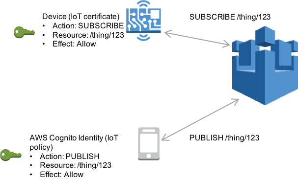 Amazon Cognito ID を使用してデバイスにアクセスするアプリケーション。