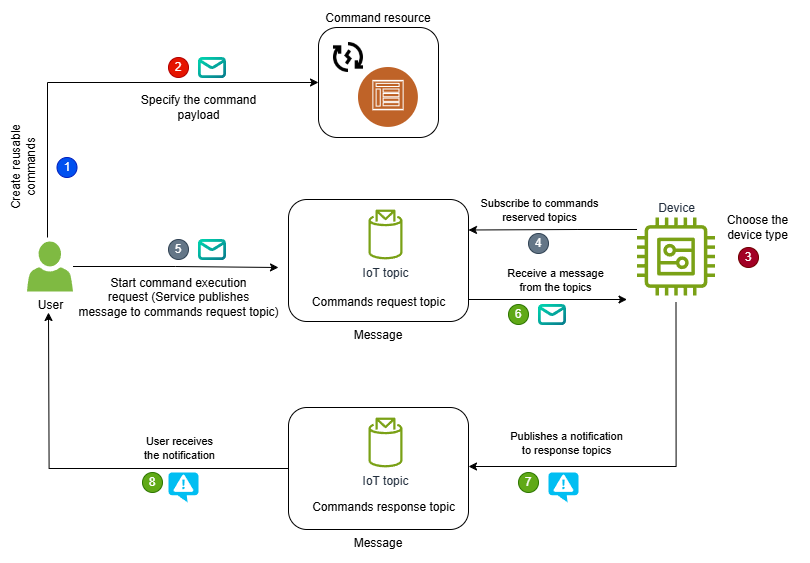 AWS IoT Device Management デバイスコマンドの高レベルワークフローの概要。