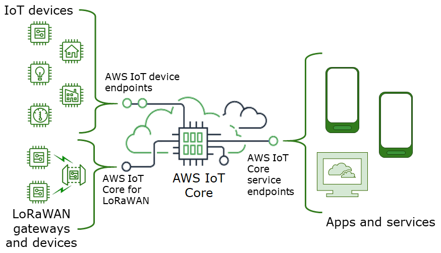 AWS IoT Core が IoT デバイスを に接続するためのデバイスエンドポイント AWS IoT と、アプリケーションやその他のサービスを に接続するサービスエンドポイントを提供する方法を示す画像 AWS IoT Core。