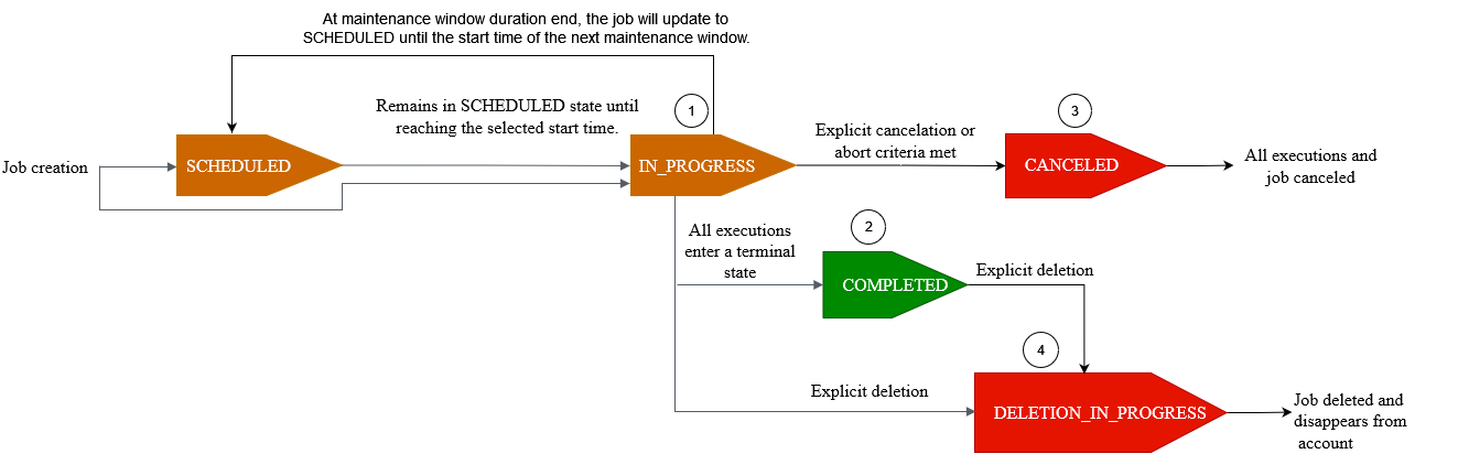 AWS IoT ジョブのさまざまな状態を示す画像。