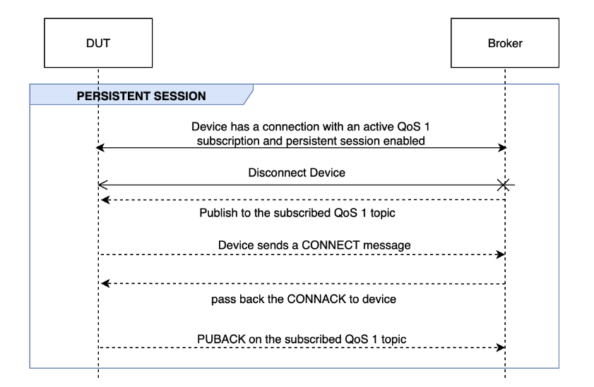 DUT とブローカー間の永続セッションフロー。