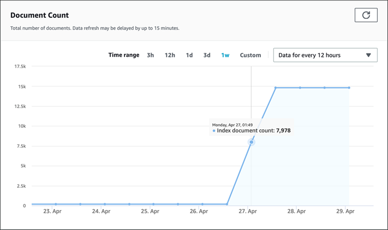 Amazon Kendra コンソールには、インデックスの合計ドキュメント数が表示されます。