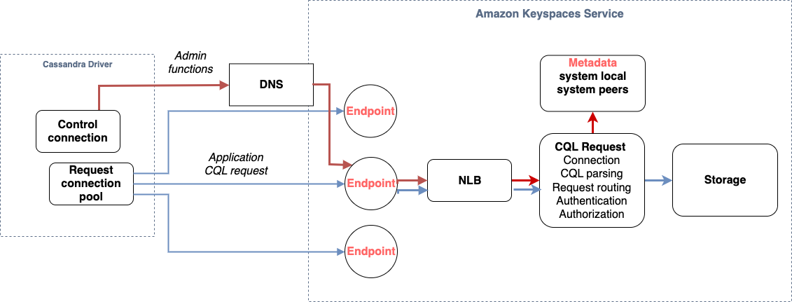 ドライバーによって確立された接続が最初に Amazon Keyspaces サービスのエンドポイントに到達し、ロードバランサーに進み、認証と承認の後にCQLリクエストがストレージレイヤーに到達する方法を示す図。