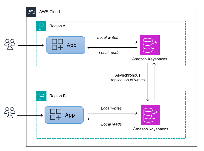 ユーザーが Amazon Keyspaces テーブルに保存されているデータをそれぞれのローカルで読み書きしている AWS リージョン 一方、Amazon Keyspaces は、使用可能なすべてのリージョンのテーブル間で書き込みを非同期的にレプリケートします。