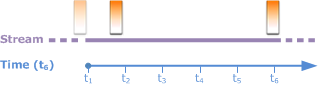 Timeline showing stream events at different time points with a sliding 5-second window.