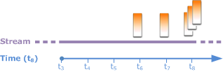 Timeline showing stream events with orange bars representing record counts at different time intervals.