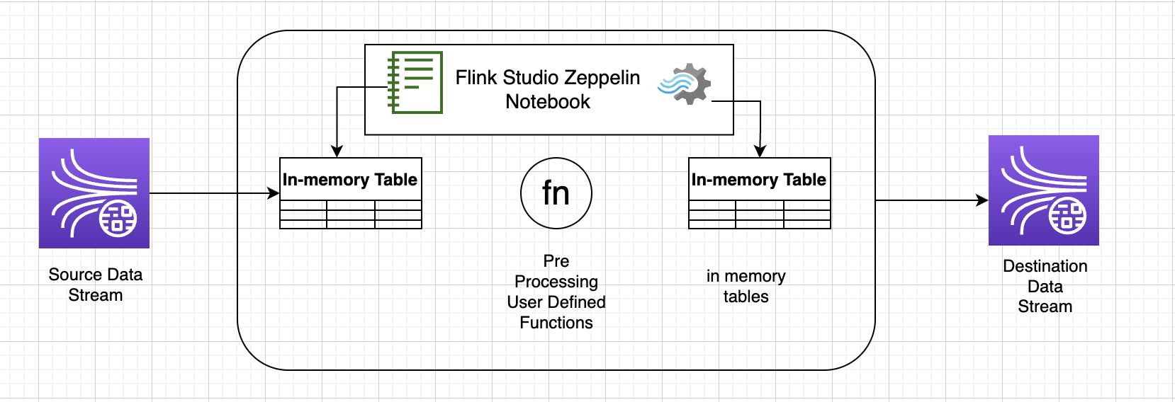 Flink Studio Zeppelin Notebook workflow with in-memory tables and user-defined functions.