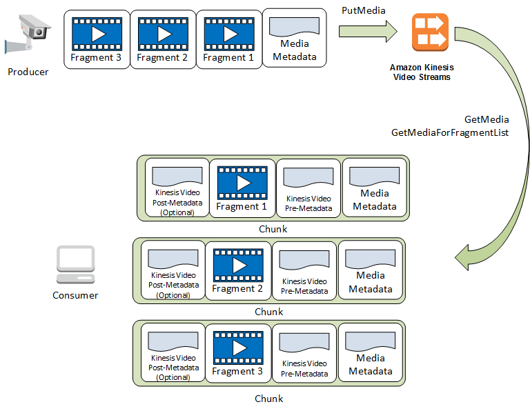 API 呼び出し中のフラグメントとチャックのデータフローを示す図