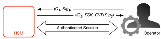 HSM とサービスホストのオペレーターが認証したセッション