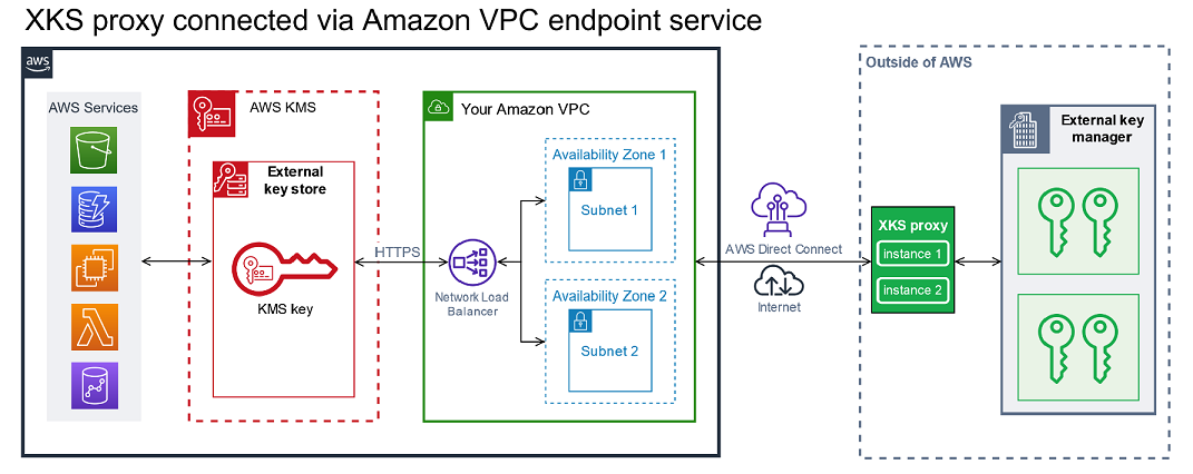 VPC エンドポイントサービス接続 - AWS の外部の XKS プロキシ