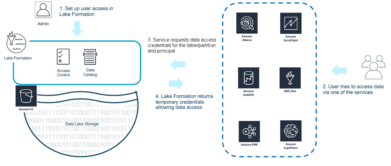 Lake Formation data access workflow with user authentication and service integration.