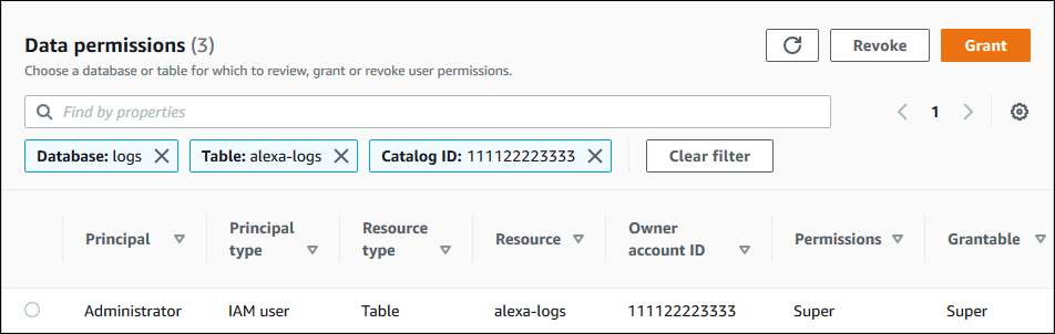 [Data permissions] (データの許可) ページの上部に検索フィールドが表示されており、その下に 3 つのタイルがあります。タイルには、左から右に Database:logs、Table:alexa-logs、および Catalog ID:111122223333 というラベルが付けられています。タイルの横には [Clear filter] (フィルターをクリア) ボタンがあります。その下には、テーブルとその許可のリストがあります。この例のリストは、1 行しかありません。これは alexa-logs テーブル用の行、grant オプション付きの Super (スーパー) 許可が IAM ユーザー管理者に付与されています。リストには [Owner account ID] (所有者アカウント ID) 列が含まれており、この行では、その列に 11112222333 が表示されています。