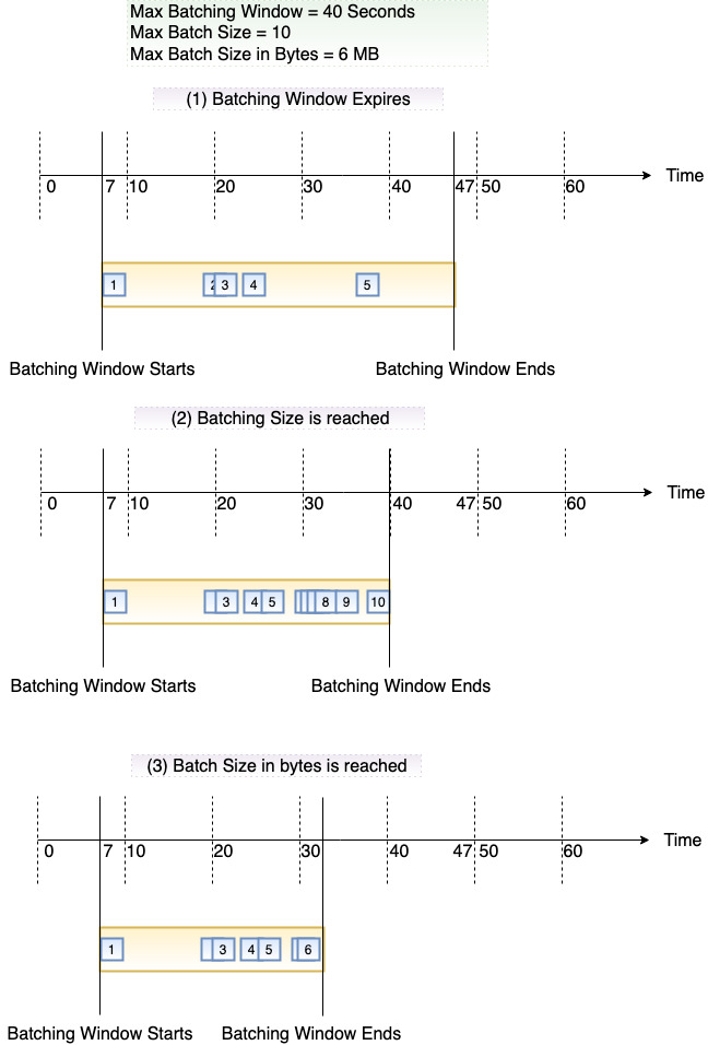 バッチ処理ウィンドウの期限が切れるのは、最大時間に達した場合、バッチサイズが満たされた場合、またはペイロードが 6 MB に達した場合です
