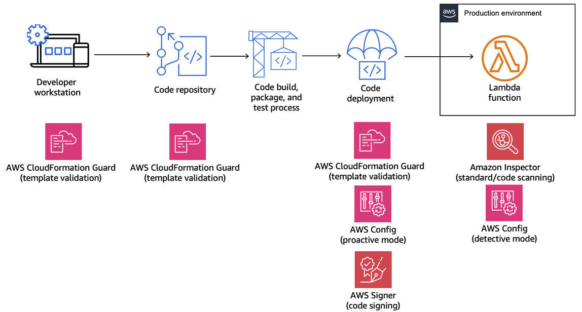 Governance strategy that uses AWS CloudFormation Guard, AWS Config, and Amazon Inspector.