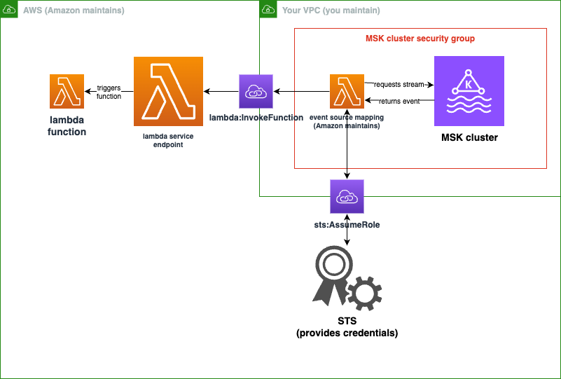 Lambda 関数はクラスターをポーリングし、AWS STS を使用して Lambda と通信します。