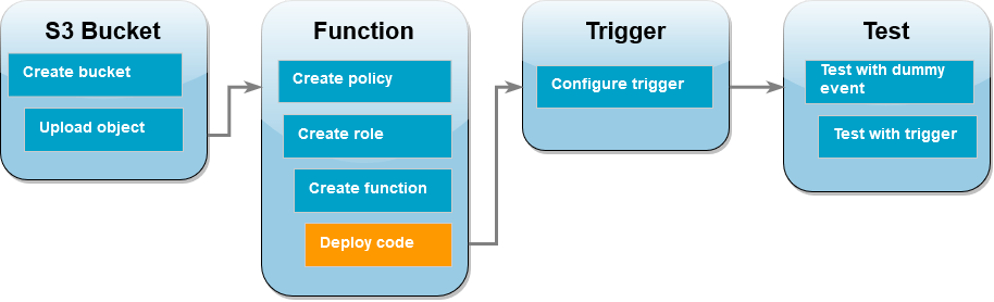 次のステップ: 関数コードをデプロイする