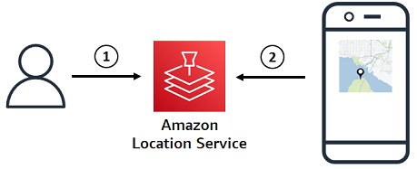 Amazon Location Service でマップリソースを作成しているユーザーと、そのリソースを使用してマップデータを取得してマップをレンダリングするアプリを示す画像。