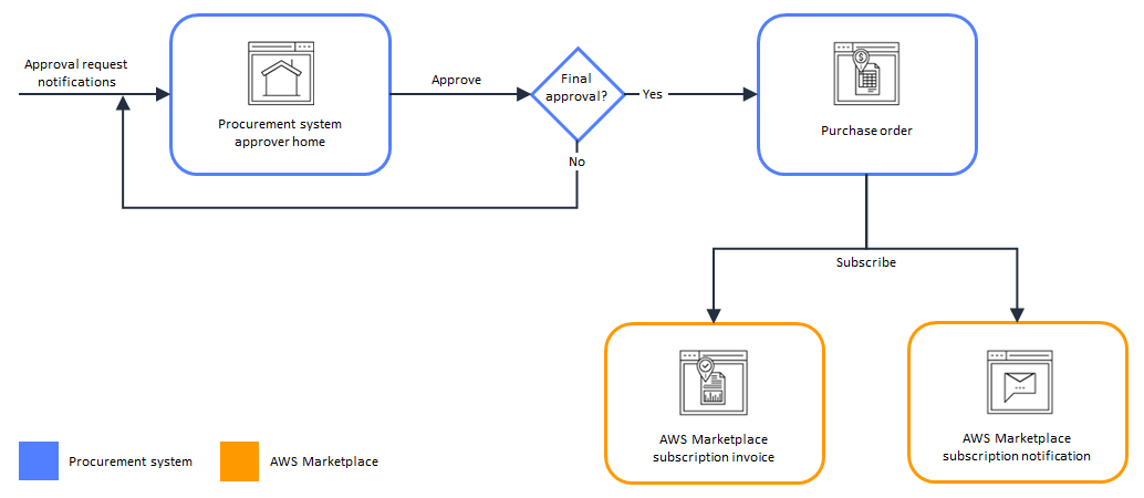 Flowchart for procurement system subscription approval