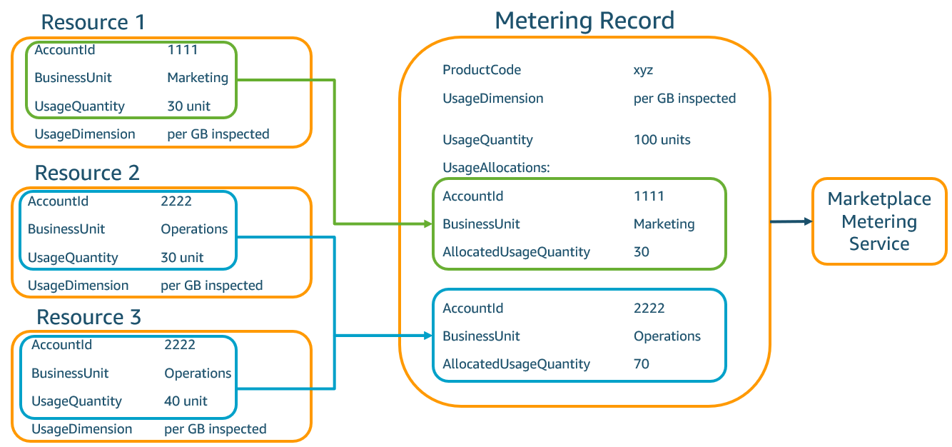 Metering record showing resource usage allocation from three resources to two accounts.