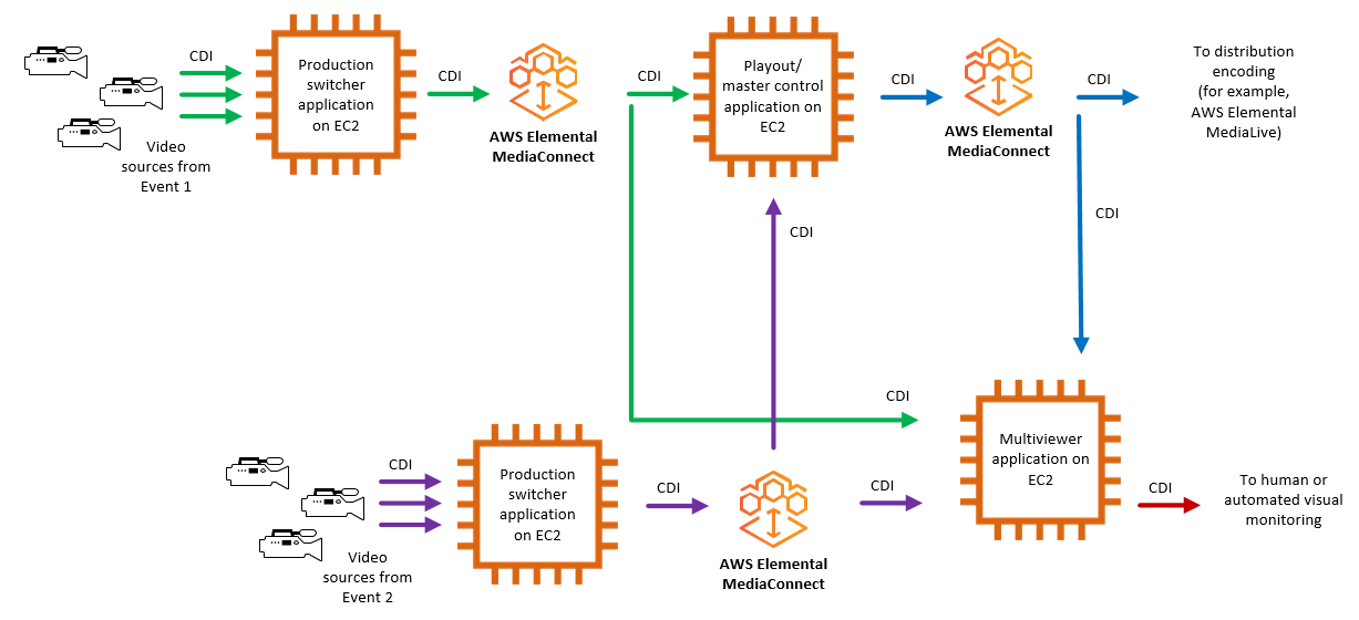 複数のビデオ信号をレプリケーション、モニタリング、配信するための MediaConnect CDI ワークフロー。