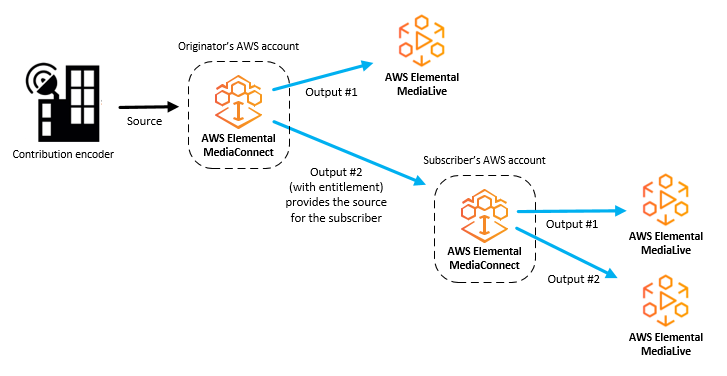 この図は、コンテンツ発信者がコンテンツを他の AWS アカウント (サブスクライバーアカウント) と共有するためのエンタイトルメントを付与する方法を示しています。その後、サブスクライバーは、発信者のフローを自身のソースとして使用して、独自の MediaConnect フローを設定できます。