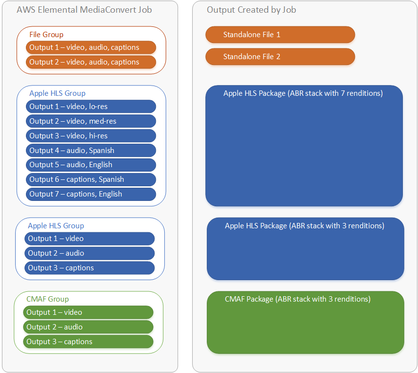Media Convert ジョブは、2 つのスタンドアロン .mp4 ファイル、2 つの Apple HLS パッケージ、および CMAF パッケージを生成します。