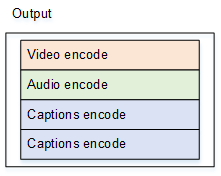 Diagram showing video, audio, and two captions encode components in an output container.