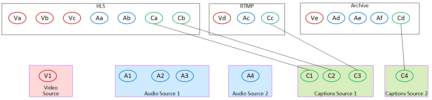 Diagram showing video, audio, and caption sources mapped to HLS, RTMP, and Archive outputs.