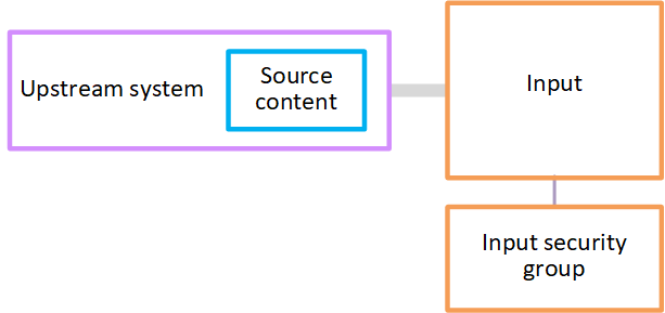 Diagram showing upstream system with source content connecting to input and input security group.