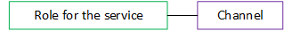Diagram showing role attached to channel, indicating service access flexibility.