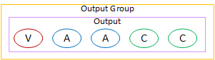 Output group diagram showing V, A, A, C, C as individual elements in sequence.