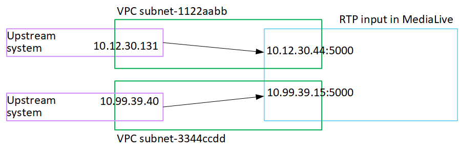 Diagram showing RTP input from upstream systems to MediaLive through VPC subnets.