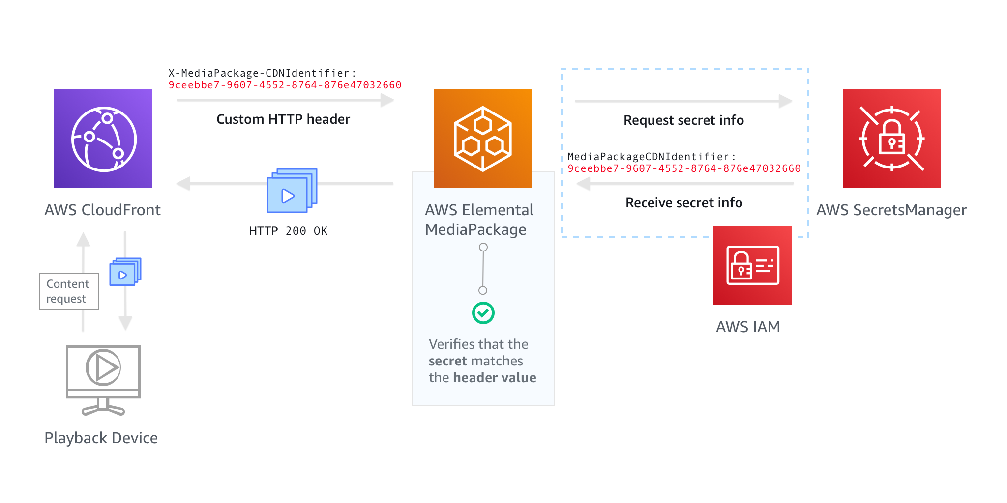 この図は、正常な CDN 認証フローを示しています。左下には、矢印で CloudFront 示された Amazon からのコンテンツをリクエストする再生デバイスが表示されます。 CloudFront は MediaPackage、カスタム HTTP ヘッダーと値を にリクエストします。これは arrow. MediaPackage requests で示され、IAM からのアクセス許可に依存する arrow でAWS Secrets Manager示されます。 はシークレット値を にAWS Secrets Manager応答します MediaPackage。 MediaPackage は、シークレットが緑色のチェックボックスで示されているヘッダー値と一致することを確認します。 は、ビデオコンテンツとともに HTTP 200 OKステータスコードを MediaPackage に送信します CloudFront。 はビデオコンテンツを再生デバイスに CloudFront 保存します。