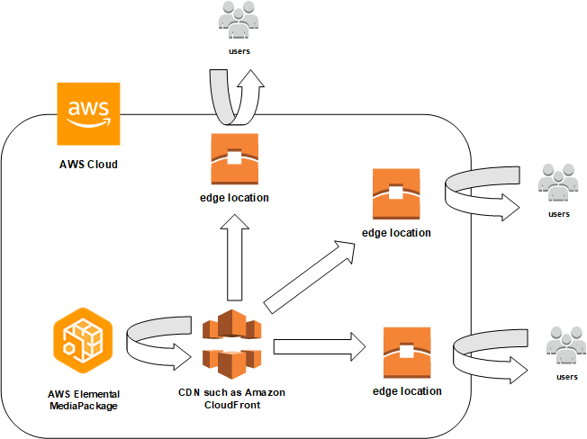 この図は、CDN を使用して AWS Elemental MediaPackage に保存されているコンテンツを配信する方法を示しています。