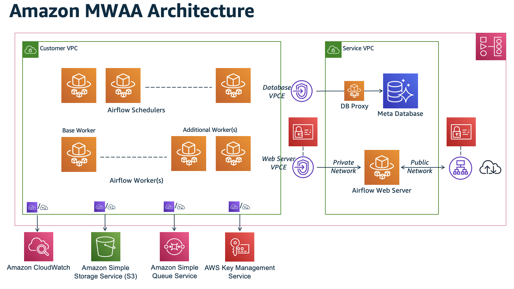 次の画像は、Amazon MWAA 環境のアーキテクチャを示します。