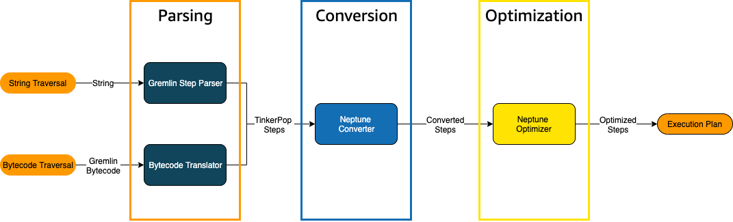 3 つのプロセスが Gremlin クエリを実行プランに変換します。