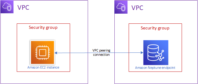 別の から Neptune クラスターにアクセスする図VPC。