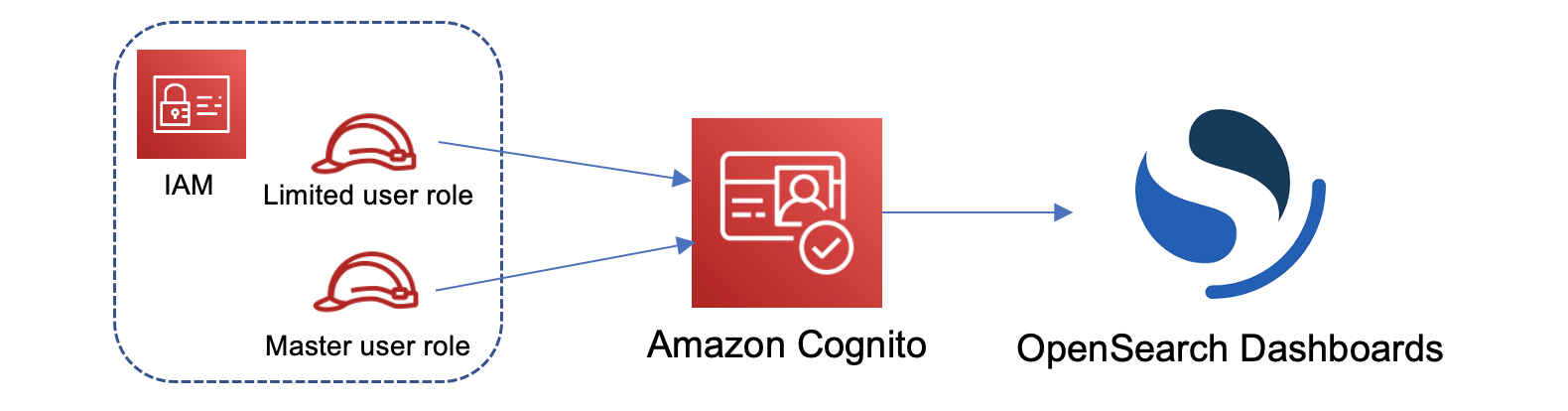 IAM roles and Amazon Cognito integration with OpenSearch Dashboards access control.