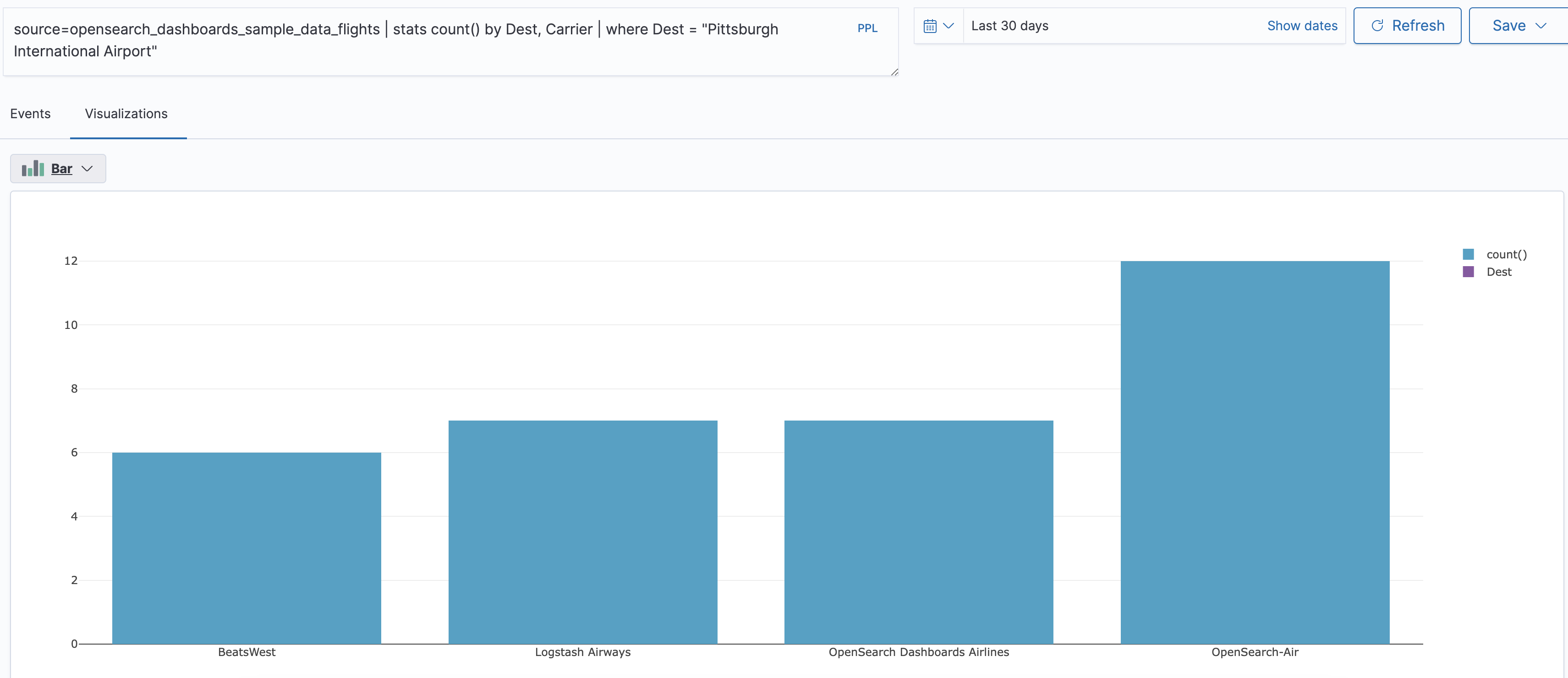 Bar chart showing flight counts to Pittsburgh International Airport by four carriers.