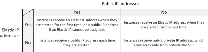 Table showing interactions between public IP addresses, Elastic IP addresses, and instance network configurations.