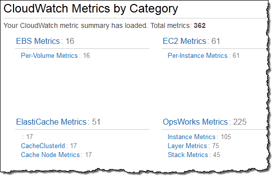 CloudWatch metrics summary showing 362 total metrics across EBS, EC2, ElastiCache, and OpsWorks categories.